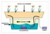 Комплектующие для систем гидропоники