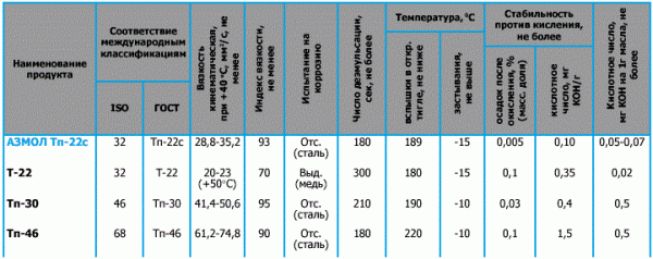 Масло турбинное Азмол Тп-22с