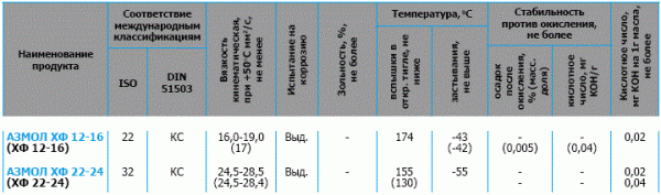 Масло компрессорное Азмол ХФ 12-16 (ХФ 12-16)