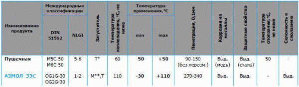 Смазка консервационная Азмол ЗЭС