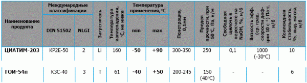 Смазка низкотемпературная Циатим-203