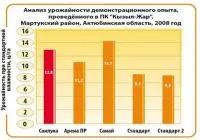 Семена подсолнечника Санлука