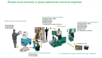 Линия гранулирования овечьей шерсти PLSW-50